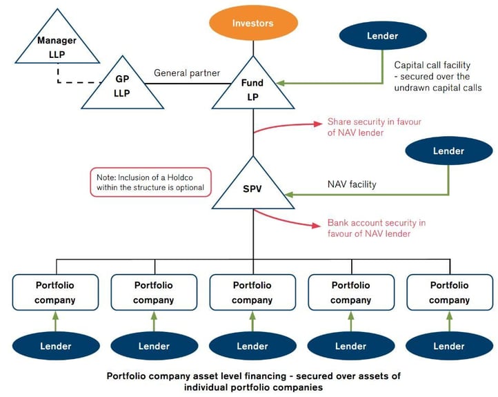 NAV financing - PE