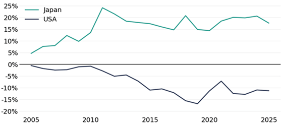 Net Cash position Japan-1