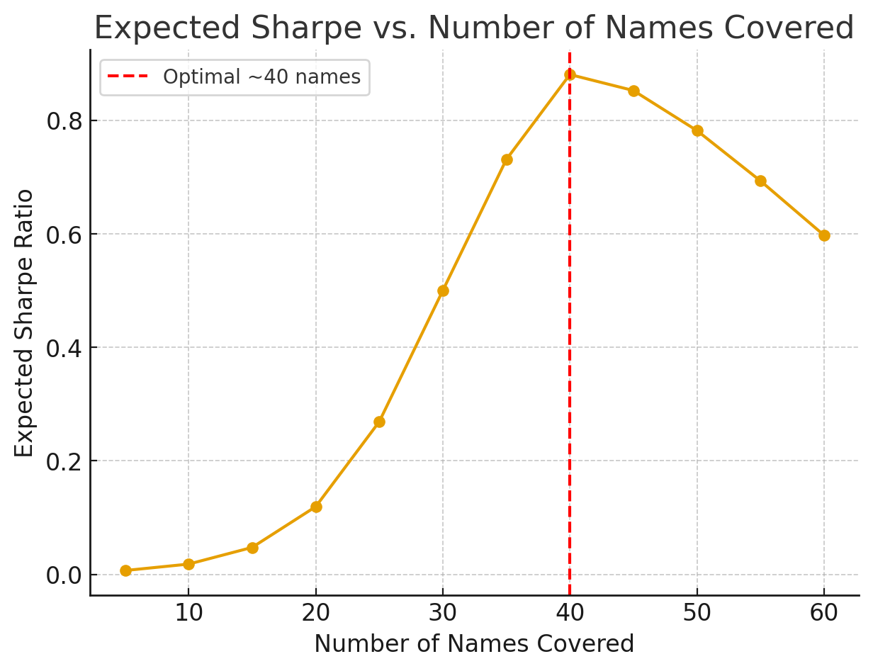 Number of Names