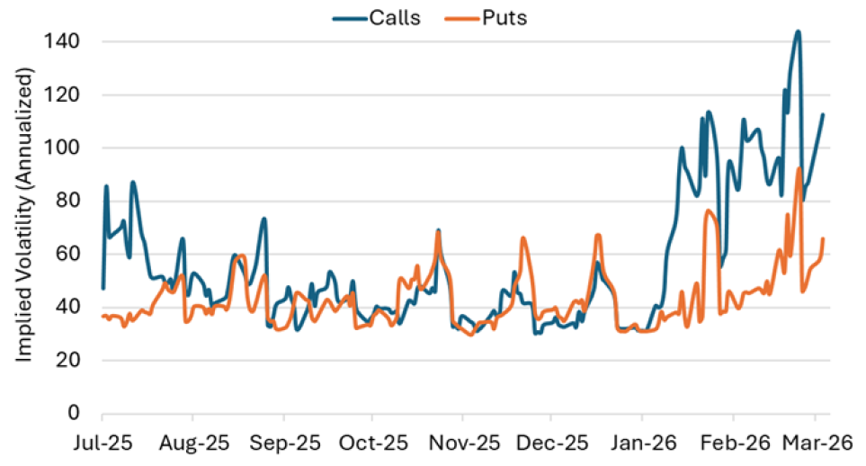 Oil Implied Vol