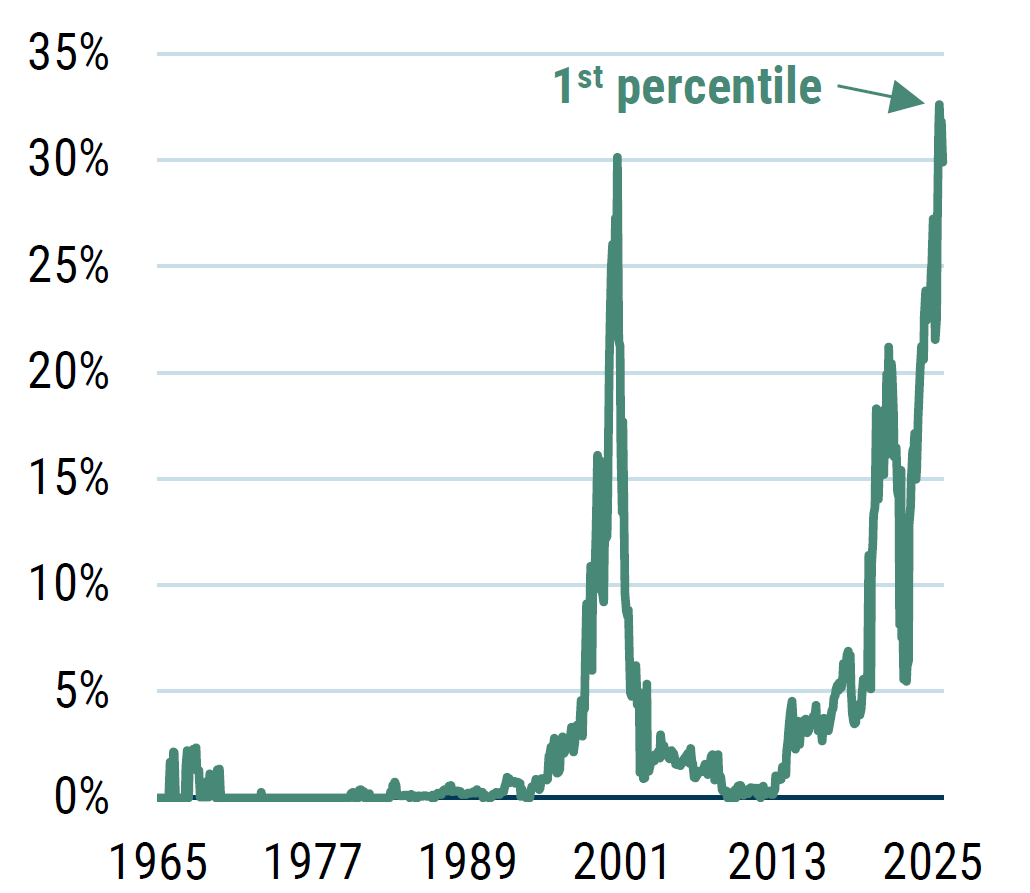 Percentage of US stock market cap with price to sales above 10_GMO