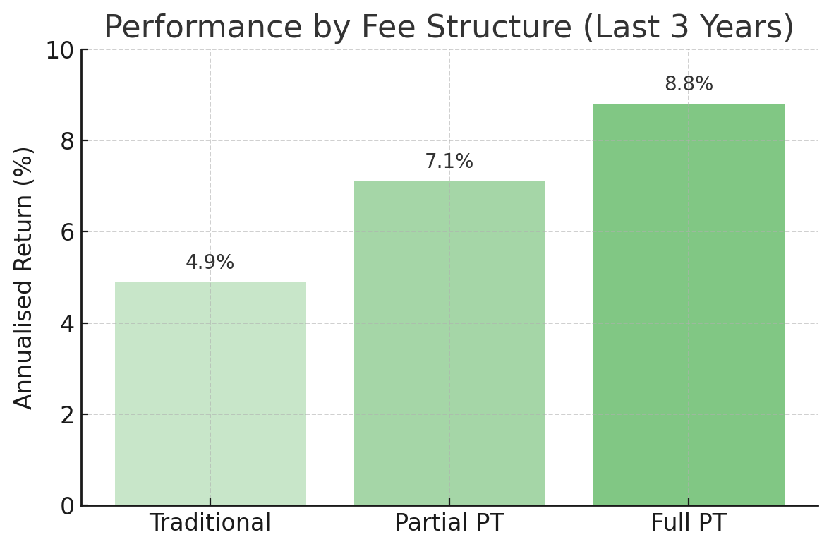 Performance by Fee structure