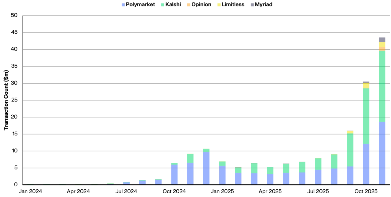 Prediction Market Transactions