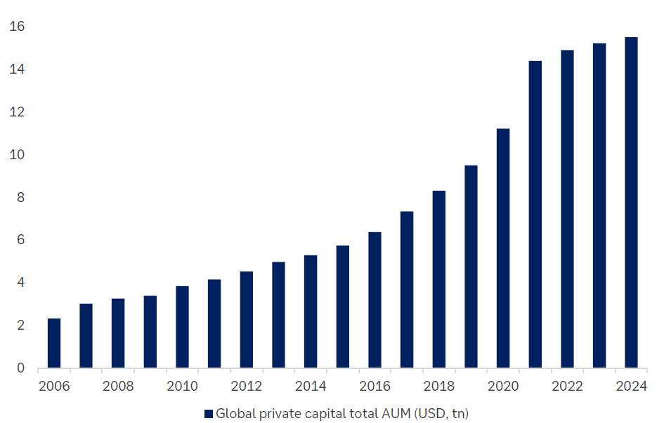 Private markets AuM 2006-2024
