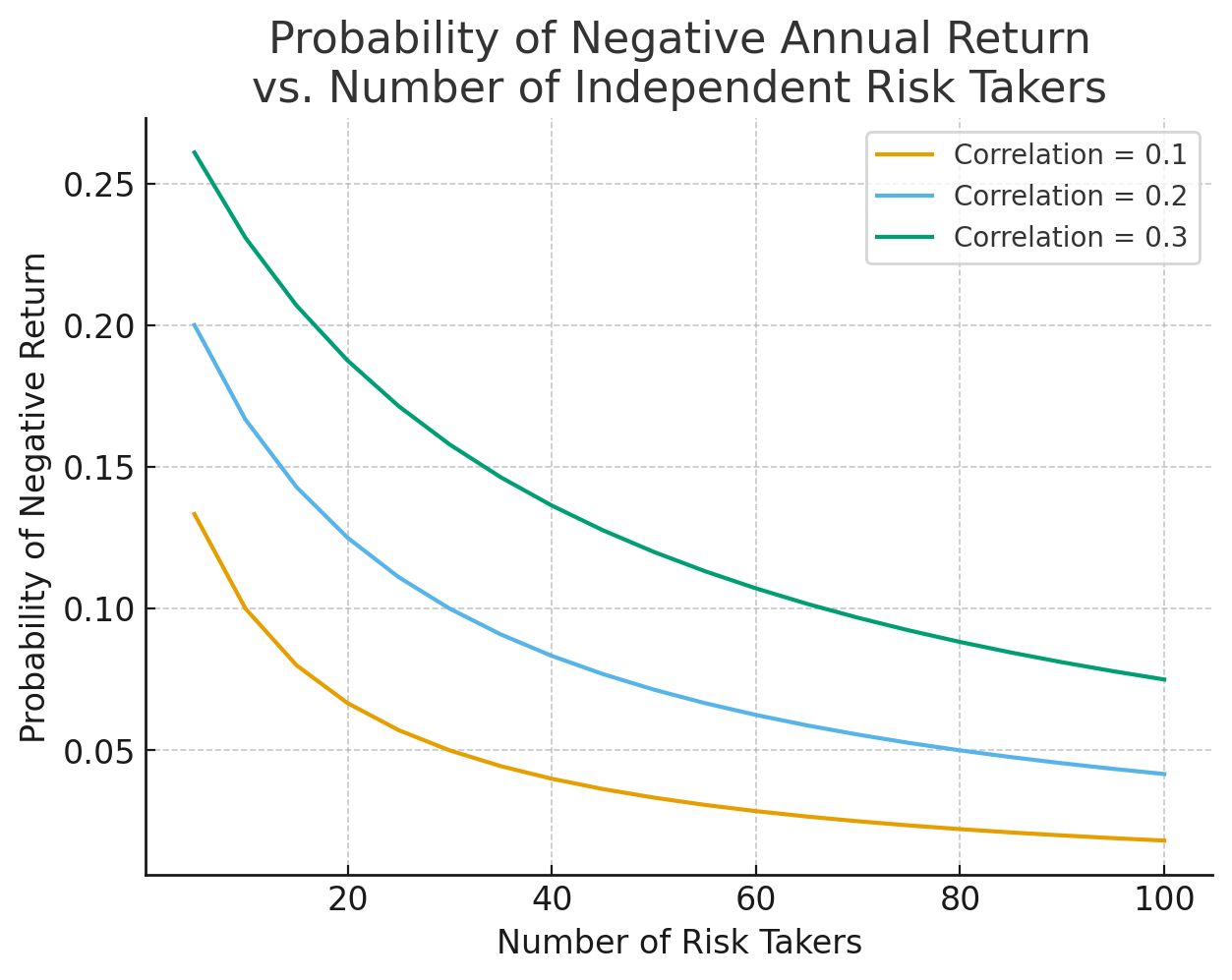 Prob of Negative Annual Return