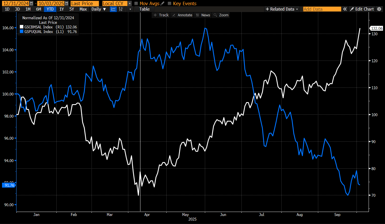 Quality Factor and Most Shorted stock factor