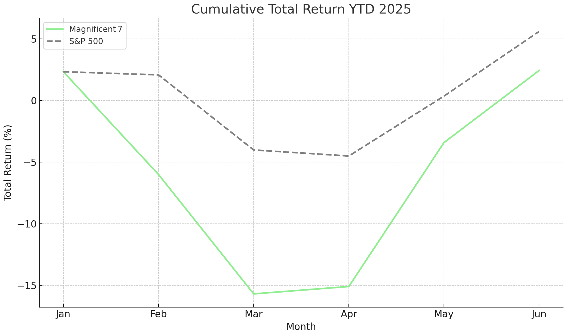 Relative Performance Mag 7