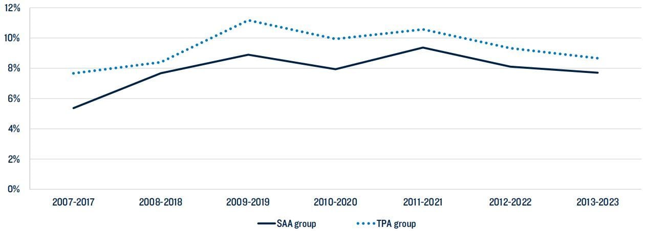 Returns_TPA vs SAA