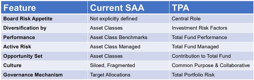 SAA vs TPA - CALPERS