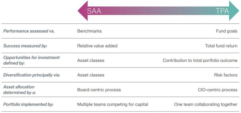 SAA vs TPA-1