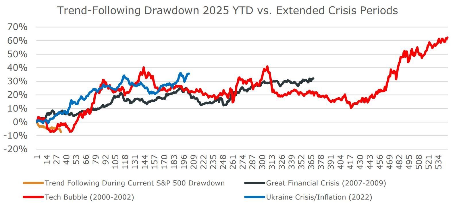 SG Trend vs. S&P 500 drawdowns