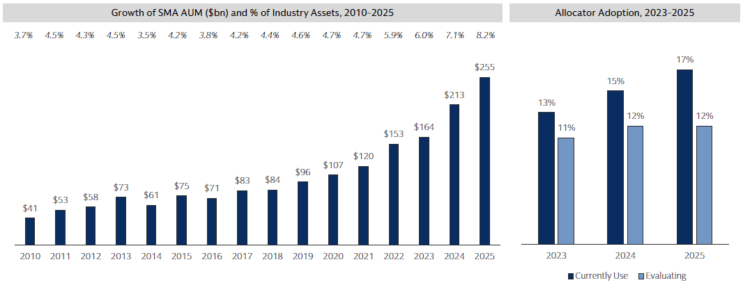 SMA growth, GS