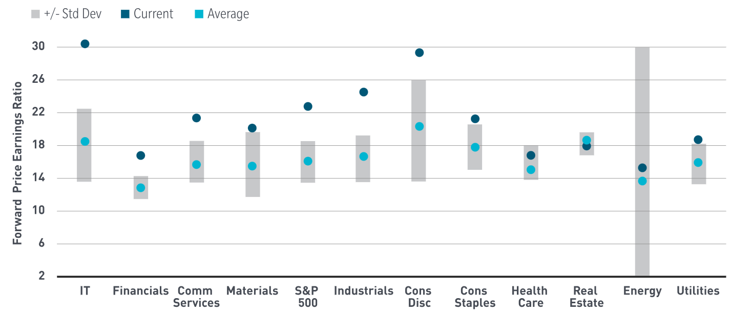 SPX Valuations across sectors_MFS