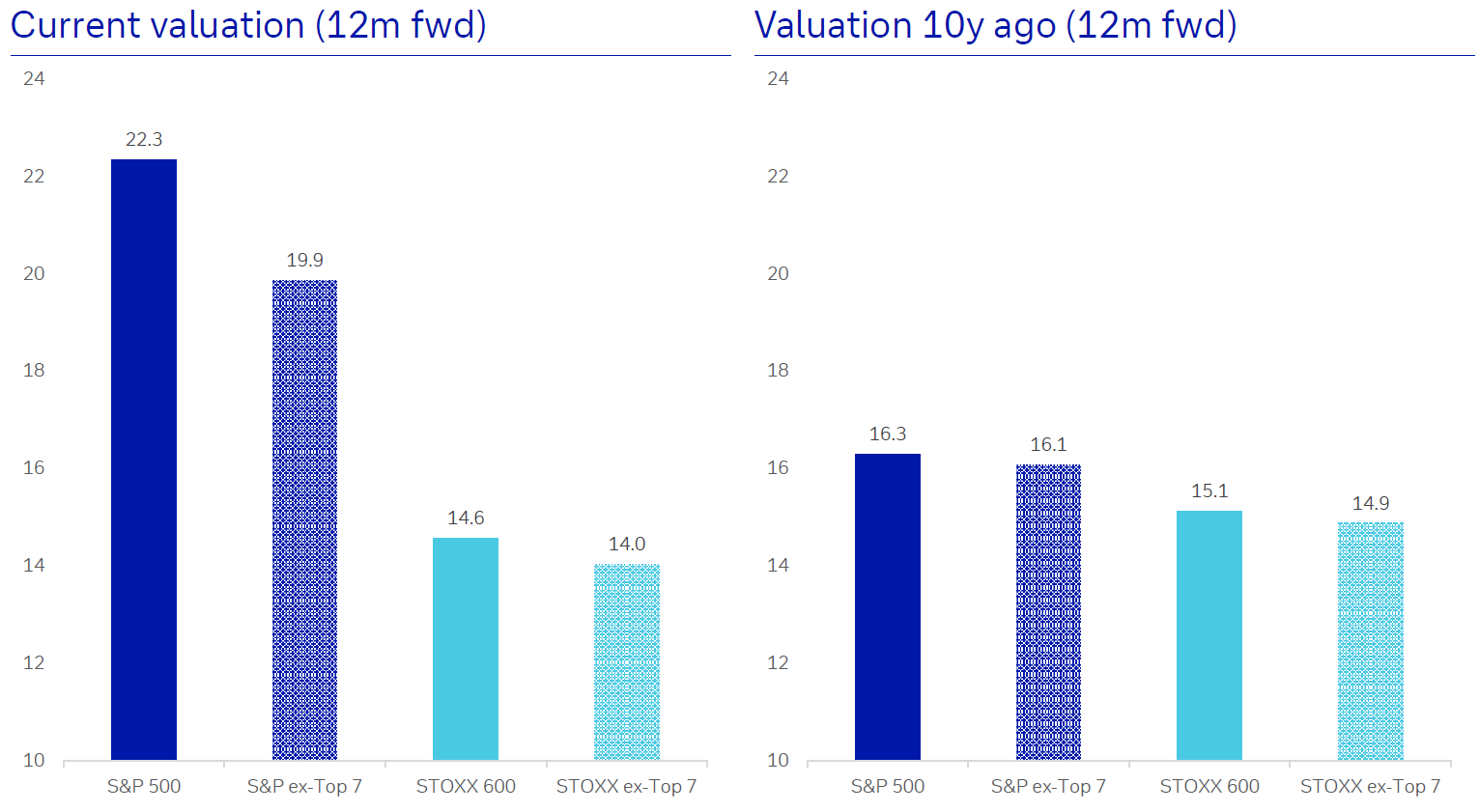 STOXX 600 vs SPX Valuation Gap