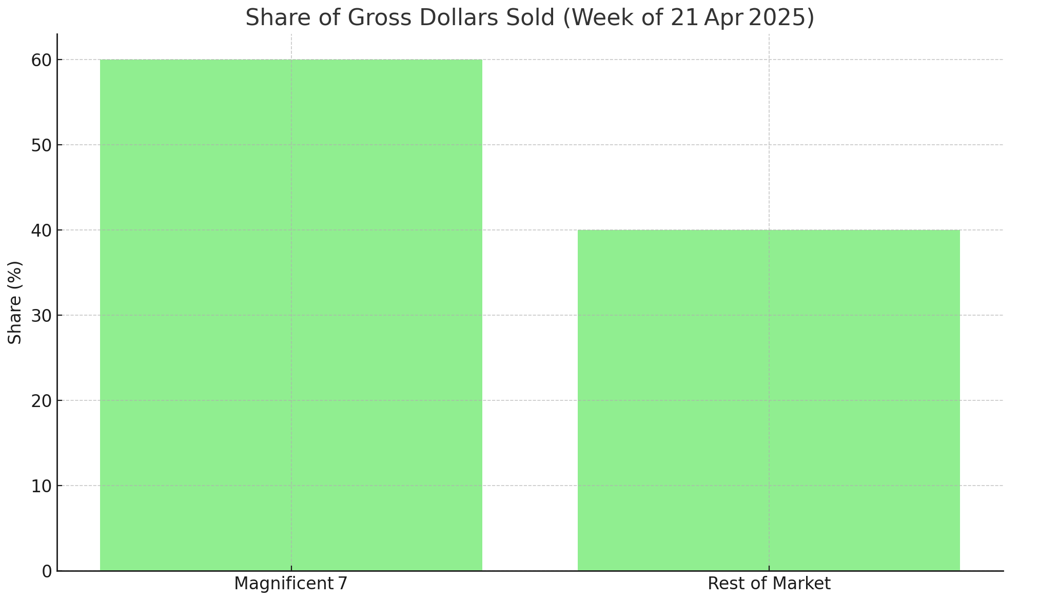 Share of USD sold in April