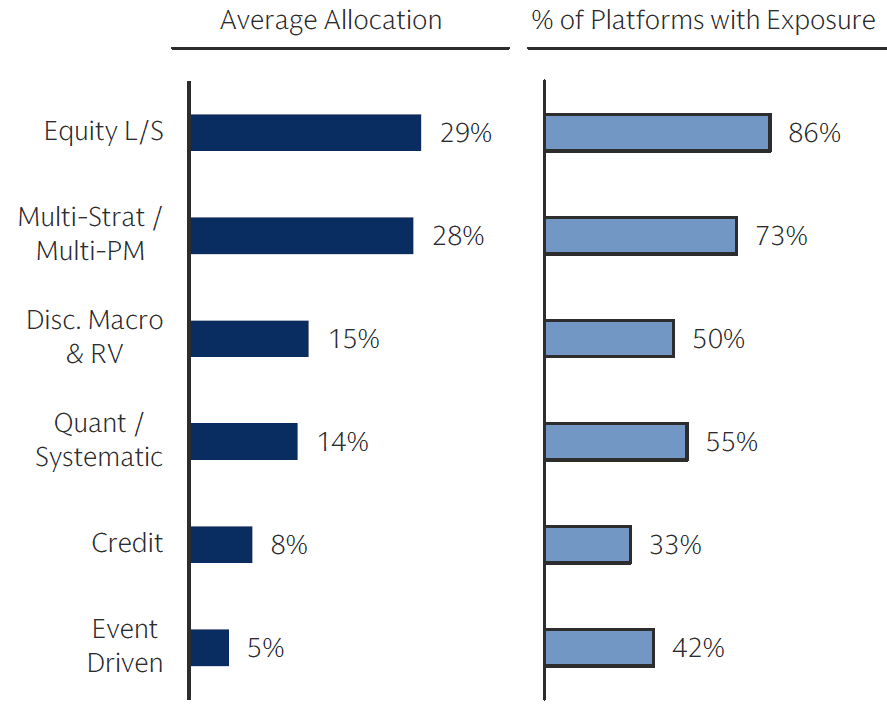 Strategy breakdown on WM Platforms