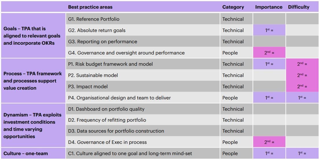 TPA Best Practices Checklist