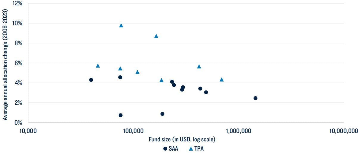 Total Portfolio Approach: A Holistic Framework for Modern Asset ...