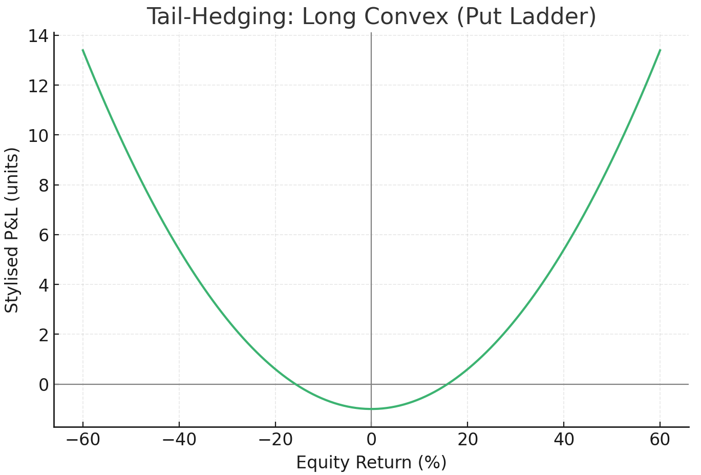 Tail Hedging