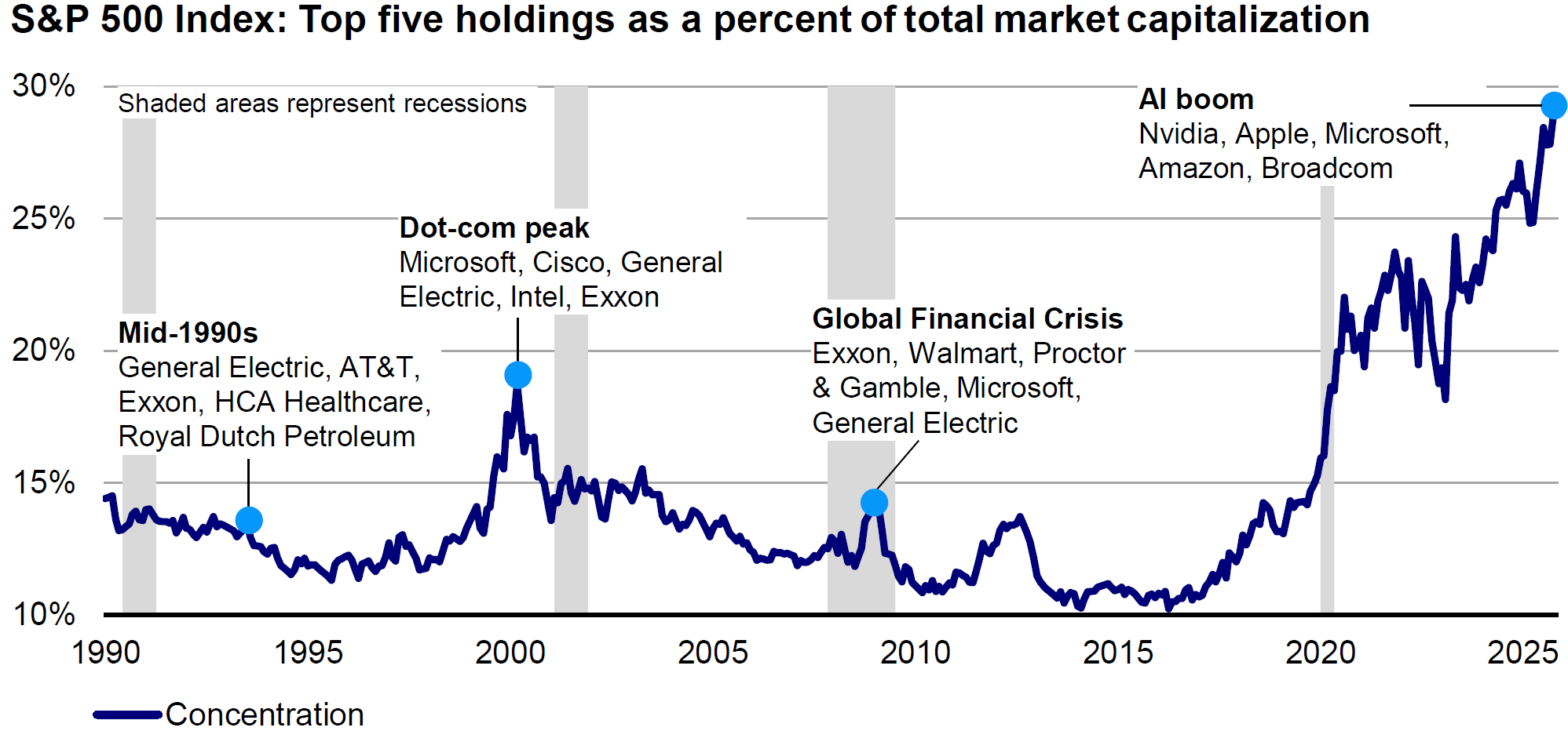 Top 5 stocks of the SPX as percent of mkt cap