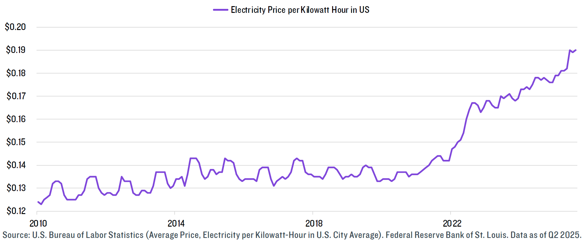 US Electricity prices