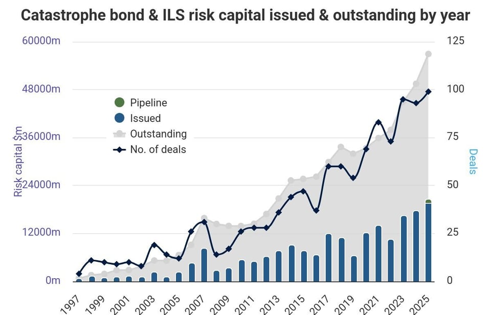 catastrophe-bond-ils-ris-1