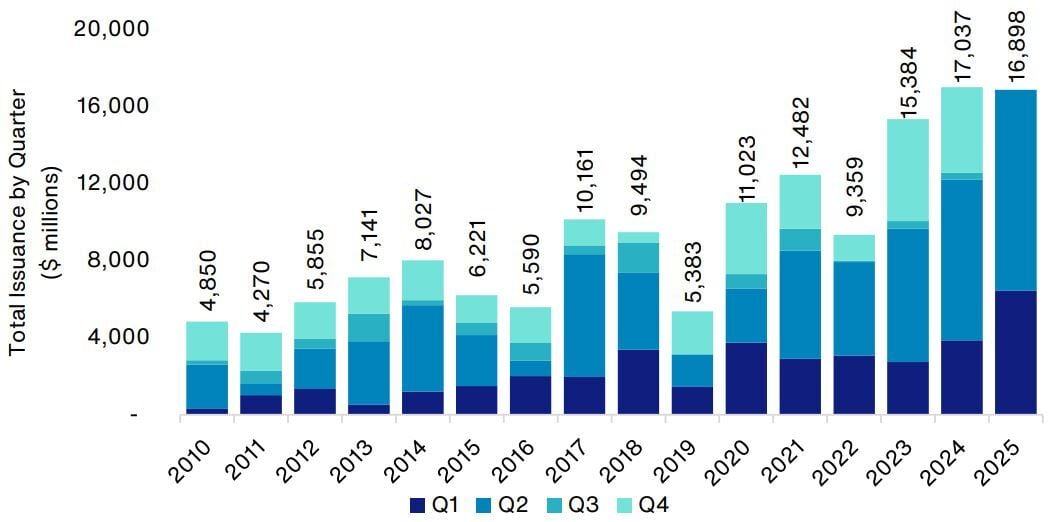 catastrophe-bond-ils-ris_market stats