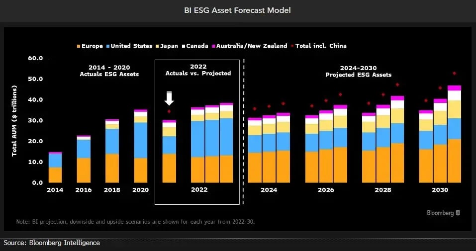esg aum forecast