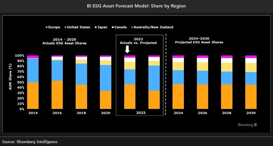 esg aum forecast_byregion
