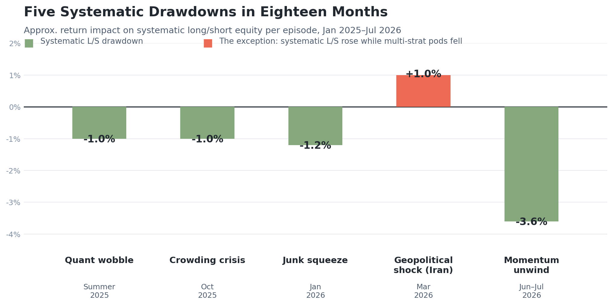 five_drawdowns_timeline
