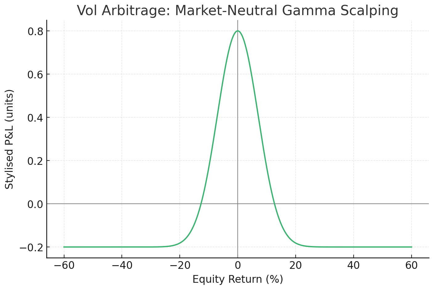 gamma scalping