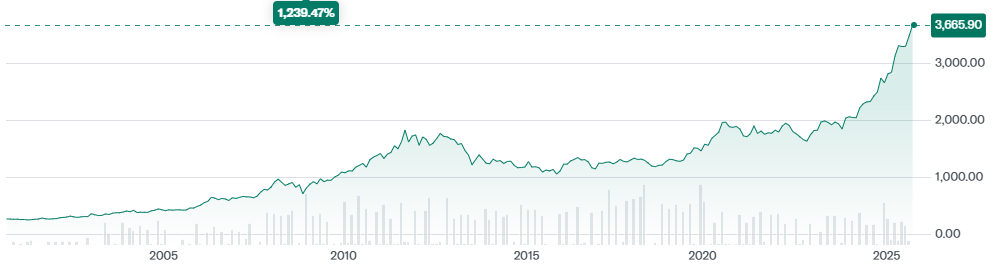 gold chart