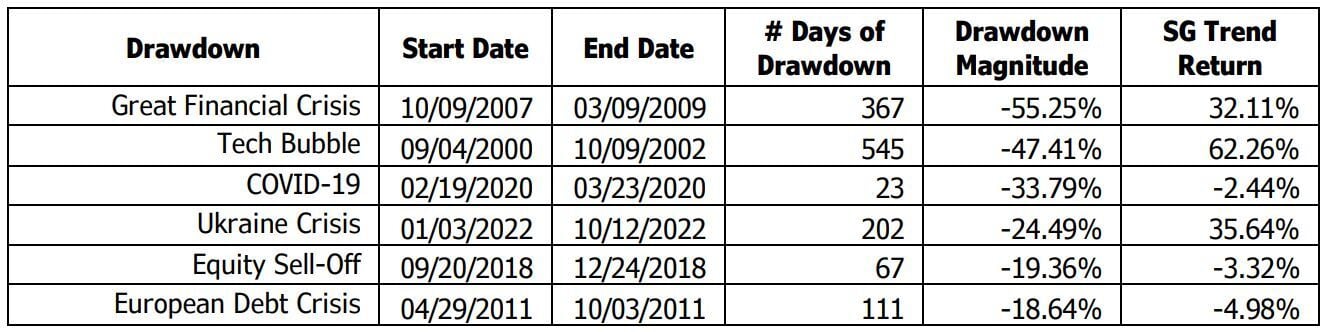 historical drawdown vs. SG returns