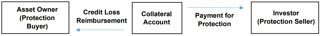 Credit Risk Transfer (CRT) Transactions: The Opportunity Behind Safer ...