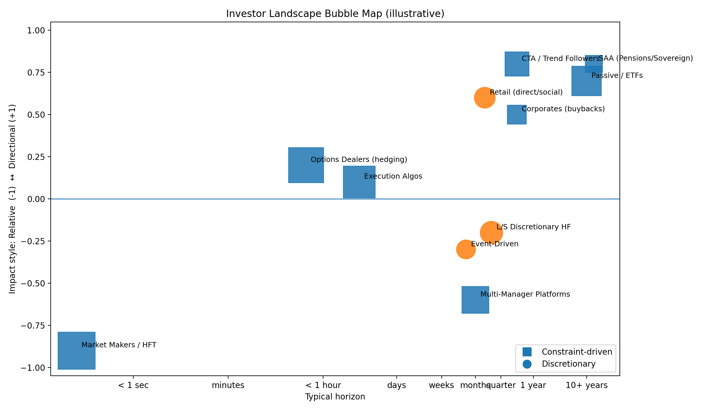 investor_landscape_bubble_map_plain_english_xaxis_v2