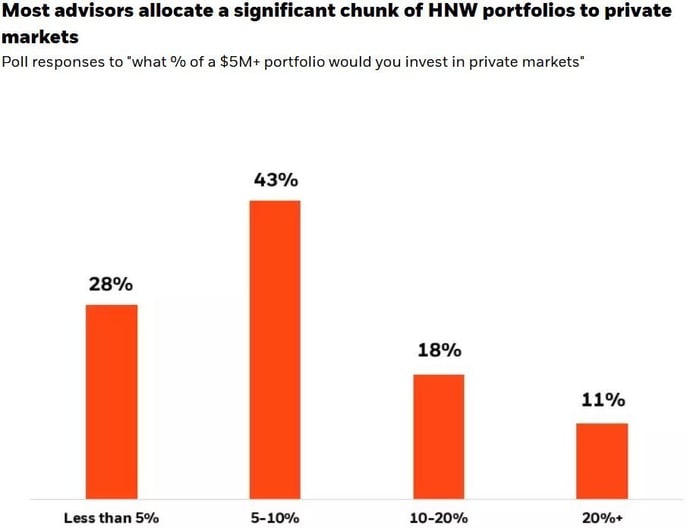 percentage privates