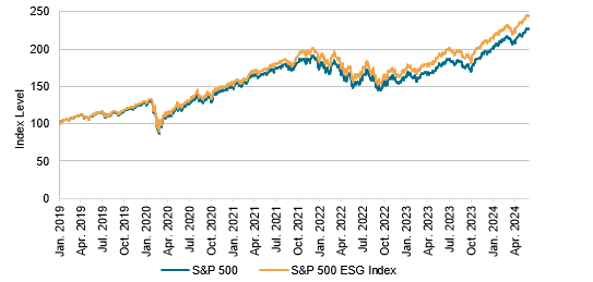 research-charting-new-frontiers-the-sp-500-esg-index-outperformance-of-the-sp-500-exhibit-1