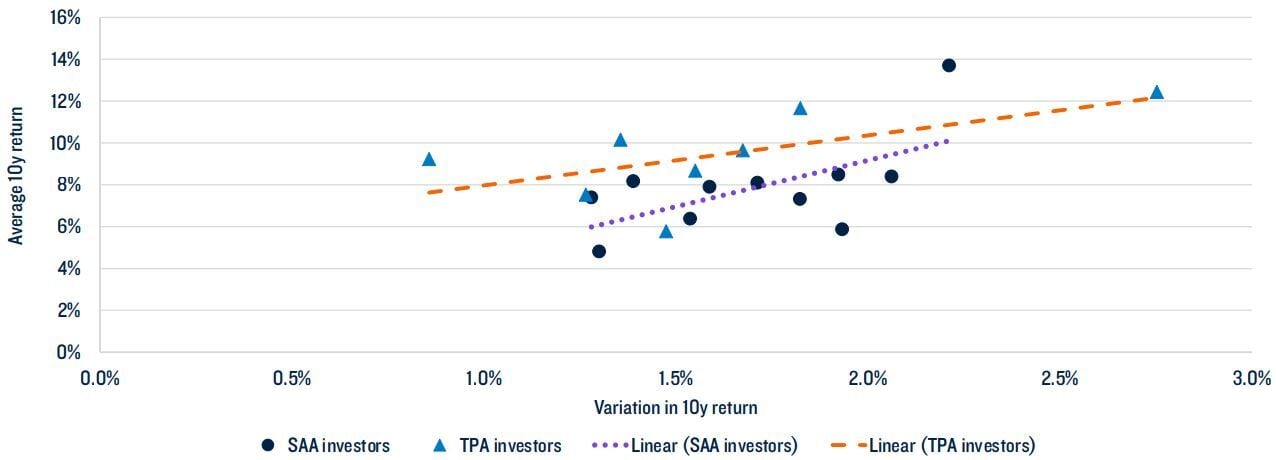 risk_return_TPA vs SAA