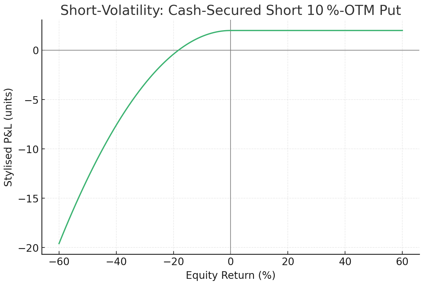 short put