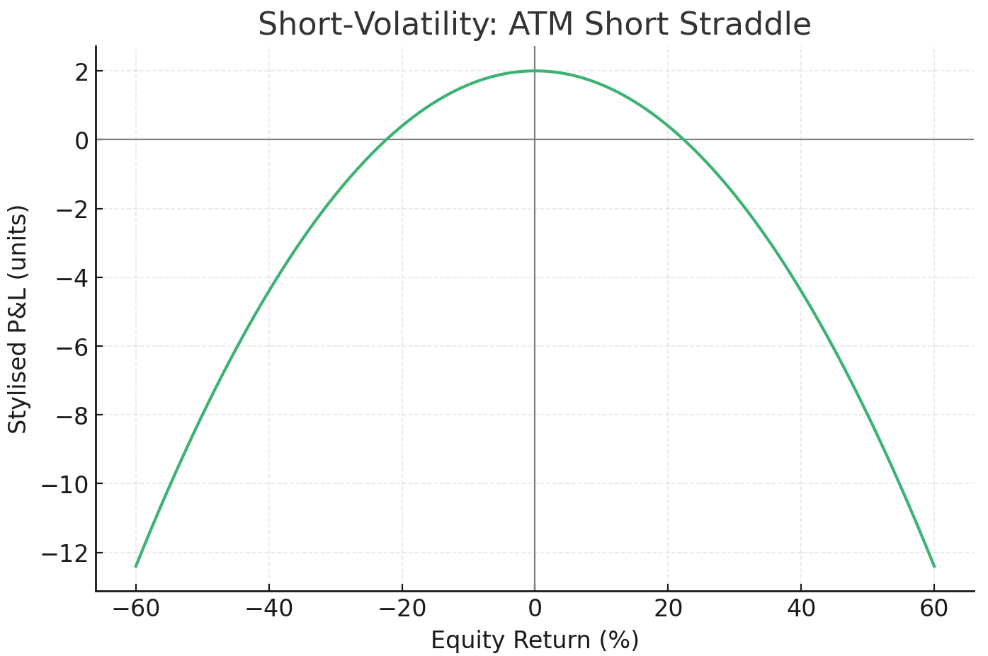 short straddle