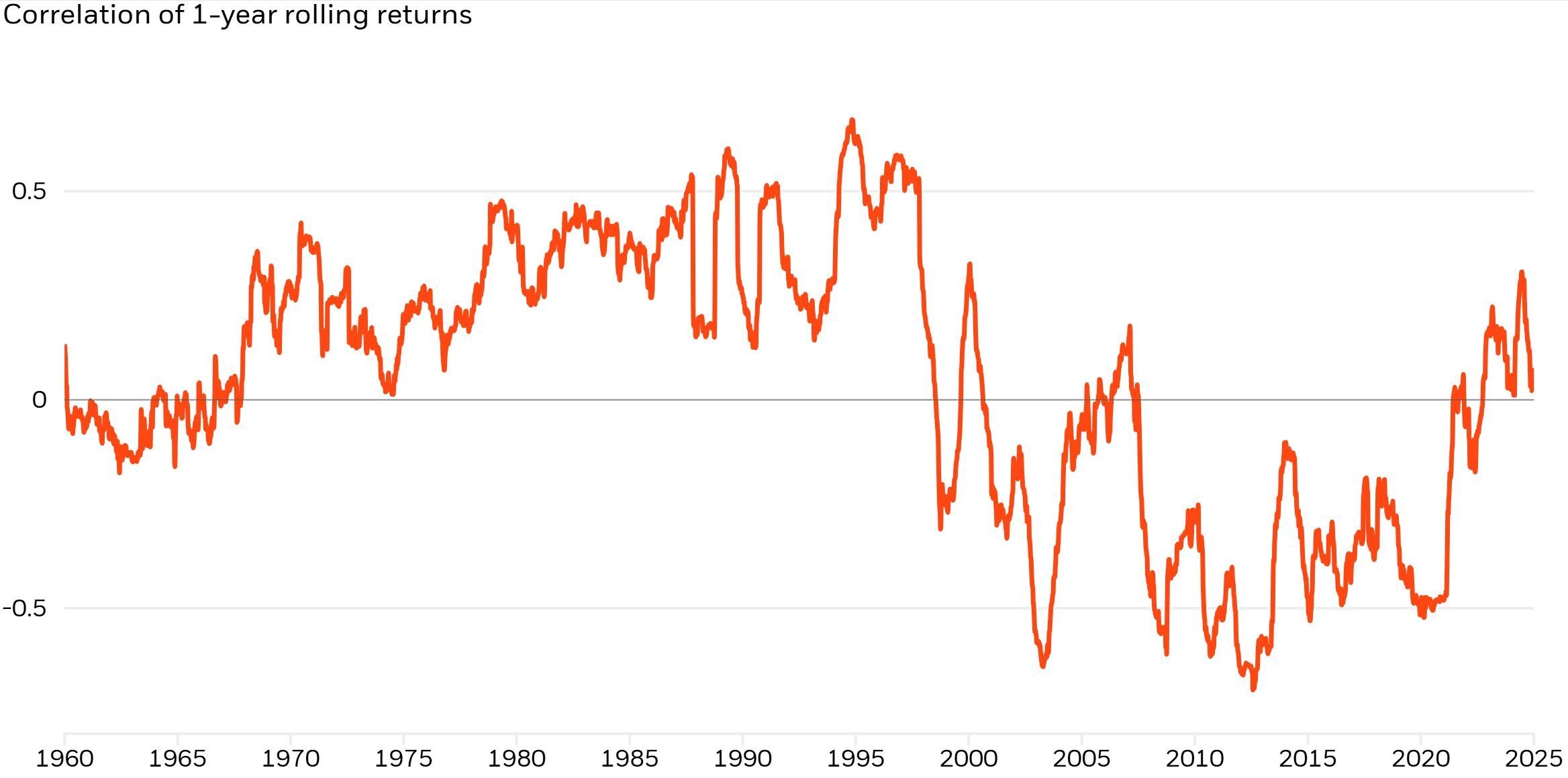 stock-bond 1y-roll correlation+