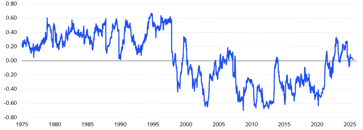 stock-bond correlation