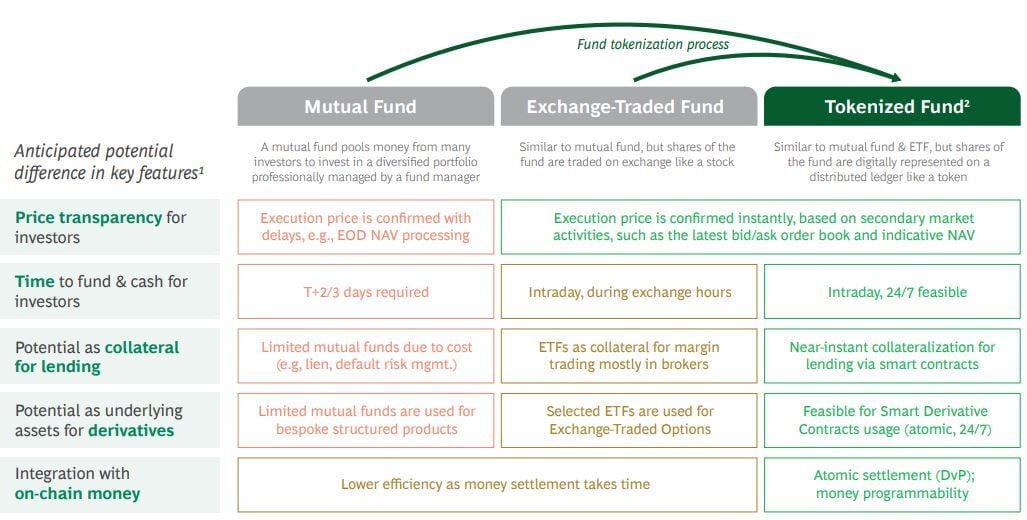 traditional vs. tokenized fund - benefits